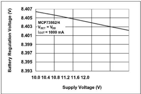 Microchip MCP73861 - TYPICAL PERFORMANCE CURVES - 15