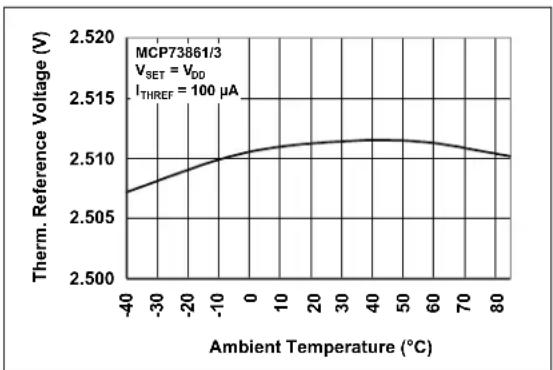 Microchip MCP73861 - TYPICAL PERFORMANCE CURVES - 12