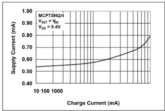 Microchip MCP73861 - TYPICAL PERFORMANCE CURVES - 14