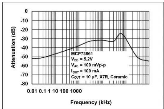 Microchip MCP73861 - TYPICAL PERFORMANCE CURVES - 30