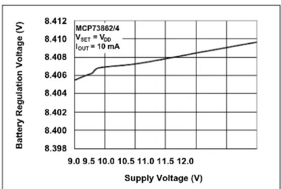 Microchip MCP73861 - TYPICAL PERFORMANCE CURVES - 17