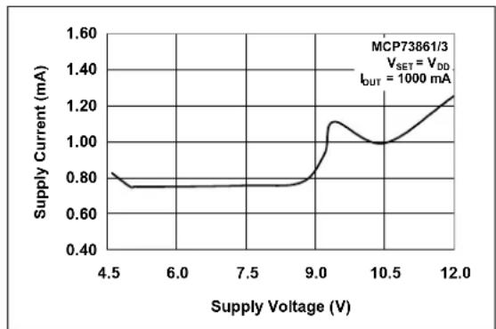 Microchip MCP73861 - TYPICAL PERFORMANCE CURVES - 4