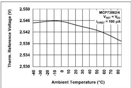Microchip MCP73861 - TYPICAL PERFORMANCE CURVES - 24