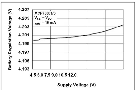Microchip MCP73861 - TYPICAL PERFORMANCE CURVES - 5
