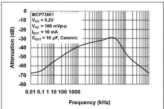 Microchip MCP73861 - TYPICAL PERFORMANCE CURVES - 29