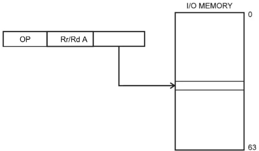 Microchip AVR32EA28 - I/O Direct - 1