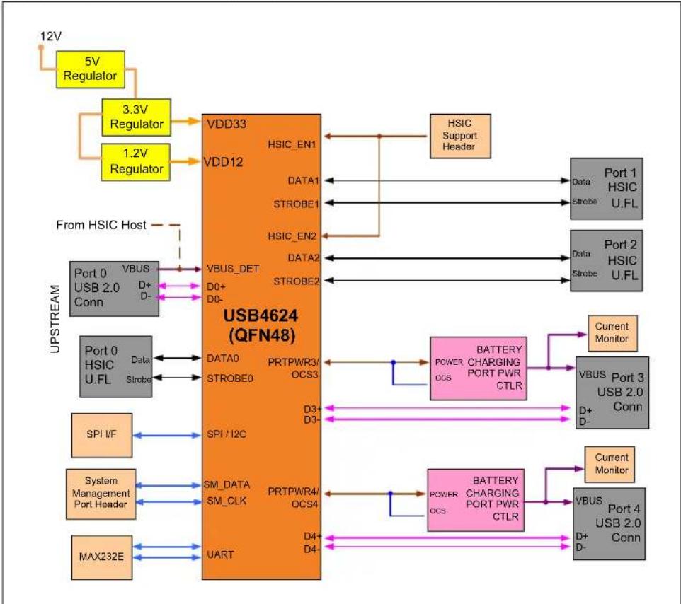 Microchip EVB-USB4624BCUH - GENERAL DESCRIPTION - 2