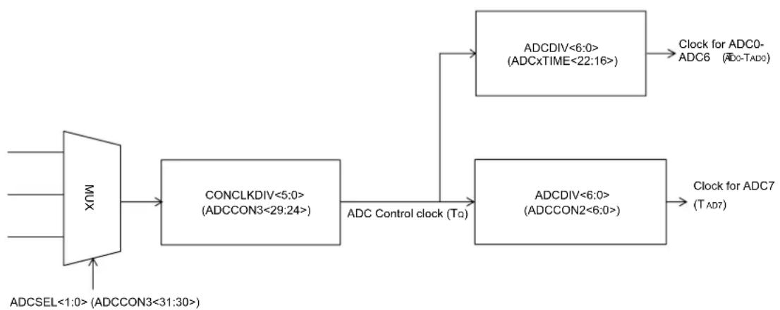 Microchip PIC32MZ2025DAK169 - Selecting the Analog-to-Digital Conversion Clock Source and Prescaler - 1