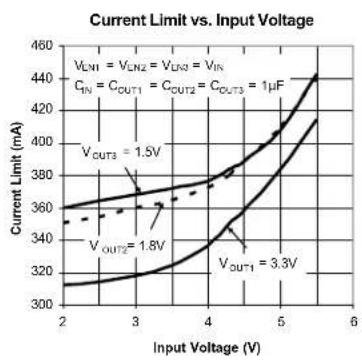 Microchip MIC5385 - Typical Characteristics (Continued) - 2
