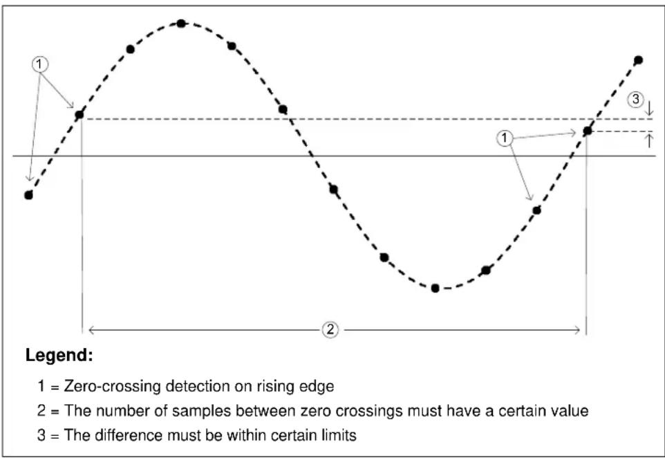 Microchip MCP6L2 - Coherent Sampling Algorithm - 1