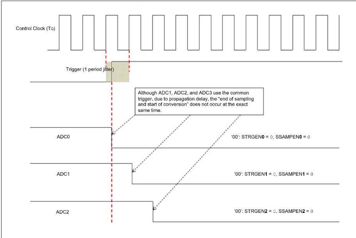 Microchip PIC32MZ2025DAH176 - Asynchronous Sampling (SSAMPEN = 0) → - 4