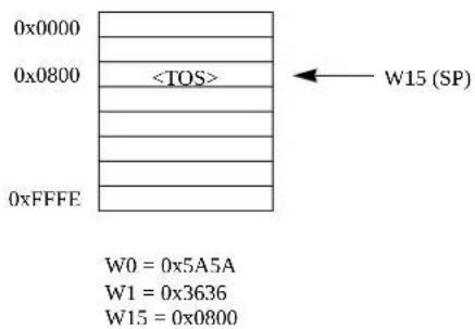 Microchip dsPIC33FJ128MC710A - Example 4-13: Stack Pointer Usage - 1