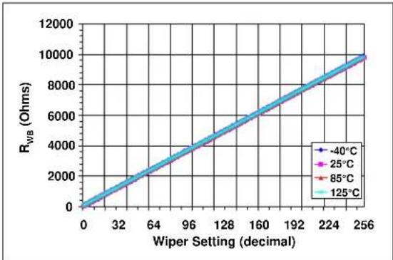 Microchip mcp4652 - TYPICAL PERFORMANCE CURVES - 26