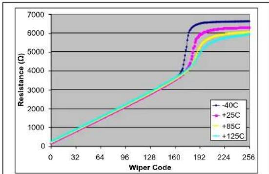 Microchip mcp4652 - B.1 Low-Voltage Operation - 2