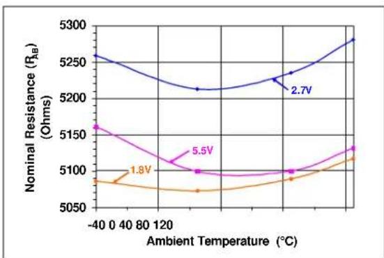Microchip mcp4652 - TYPICAL PERFORMANCE CURVES - 12