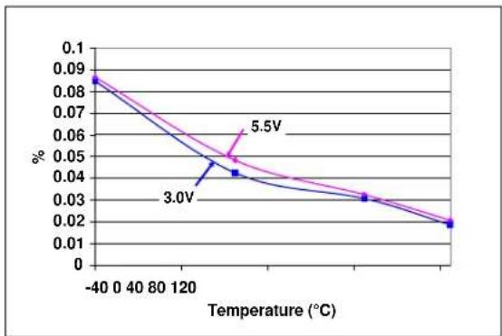 Microchip mcp4652 - TYPICAL PERFORMANCE CURVES - 57