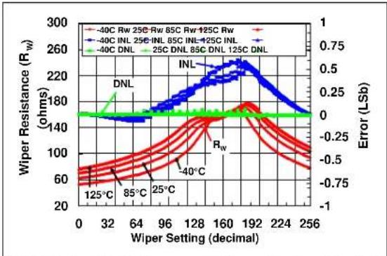 Microchip mcp4652 - TYPICAL PERFORMANCE CURVES - 35