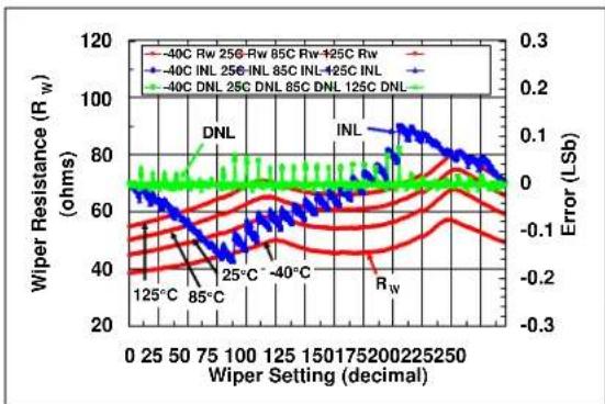Microchip mcp4652 - TYPICAL PERFORMANCE CURVES - 19