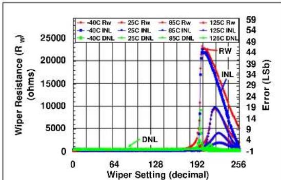 Microchip mcp4652 - TYPICAL PERFORMANCE CURVES - 50