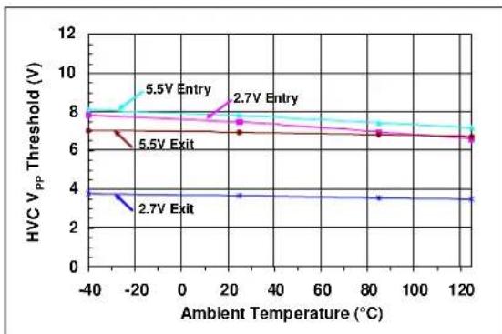 Microchip mcp4652 - TYPICAL PERFORMANCE CURVES - 4