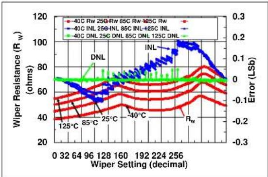 Microchip mcp4652 - TYPICAL PERFORMANCE CURVES - 33
