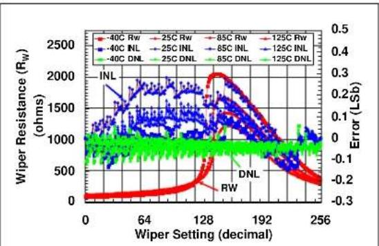 Microchip mcp4652 - TYPICAL PERFORMANCE CURVES - 10