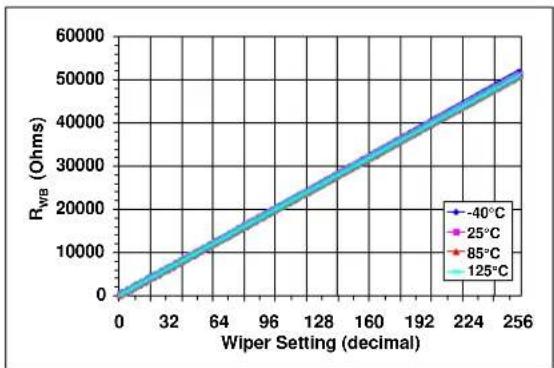 Microchip mcp4652 - TYPICAL PERFORMANCE CURVES - 39