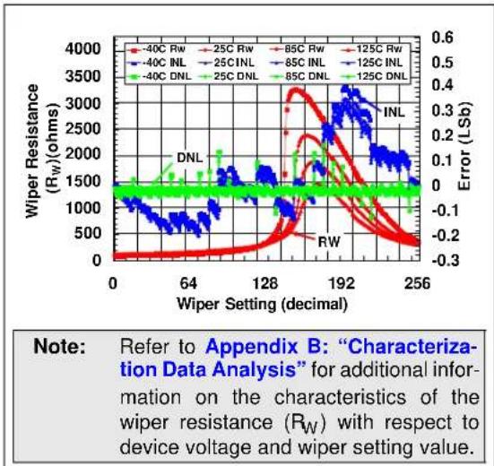 Microchip mcp4652 - TYPICAL PERFORMANCE CURVES - 23