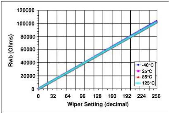 Microchip mcp4652 - TYPICAL PERFORMANCE CURVES - 52