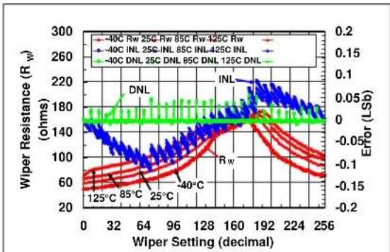Microchip mcp4652 - TYPICAL PERFORMANCE CURVES - 47