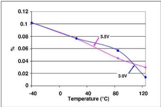 Microchip mcp4652 - TYPICAL PERFORMANCE CURVES - 58