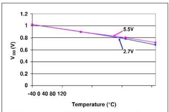 Microchip mcp4652 - TYPICAL PERFORMANCE CURVES - 64