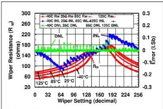 Microchip mcp4652 - TYPICAL PERFORMANCE CURVES - 21