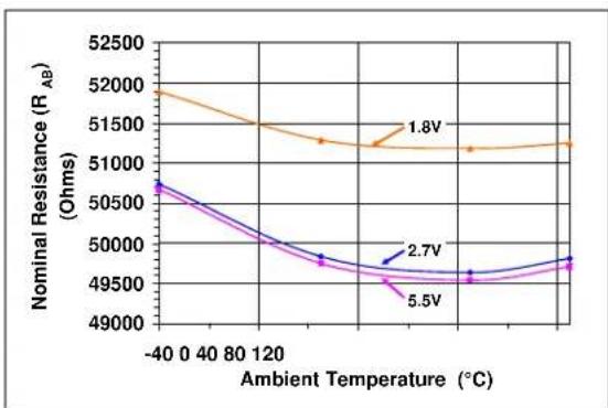 Microchip mcp4652 - TYPICAL PERFORMANCE CURVES - 38