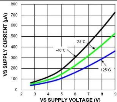 Microchip MIC95410 - TYPICAL OPERATING CHARACTERISTICS - 1