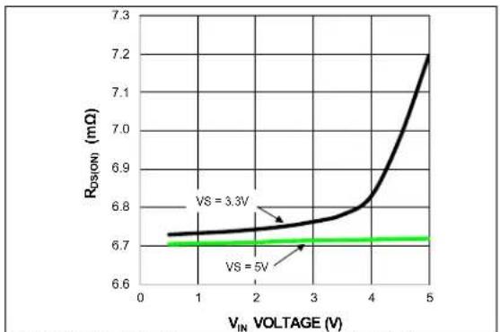 Microchip MIC95410 - TYPICAL OPERATING CHARACTERISTICS - 13