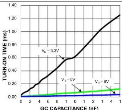 Microchip MIC95410 - TYPICAL OPERATING CHARACTERISTICS - 3
