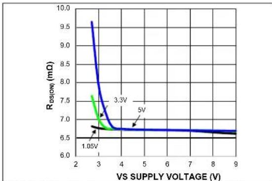 Microchip MIC95410 - TYPICAL OPERATING CHARACTERISTICS - 12
