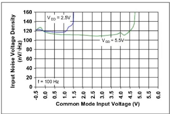 Microchip MCP652 - Input Noise and Distortion - 3