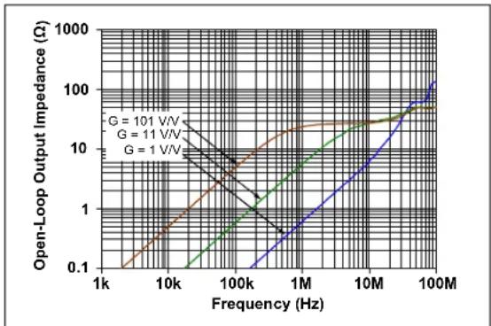 Microchip MCP652 - Frequency Response - 6