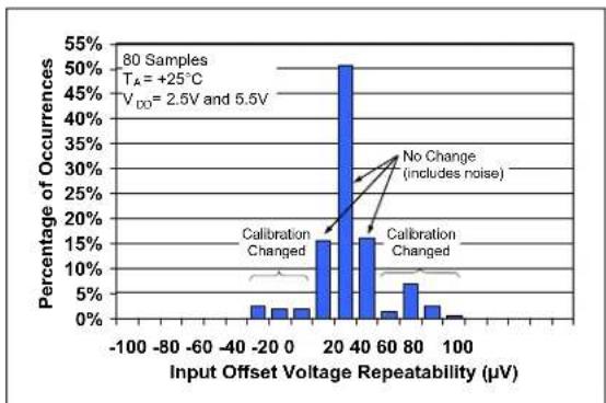 Microchip MCP652 - DC Signal Inputs - 5