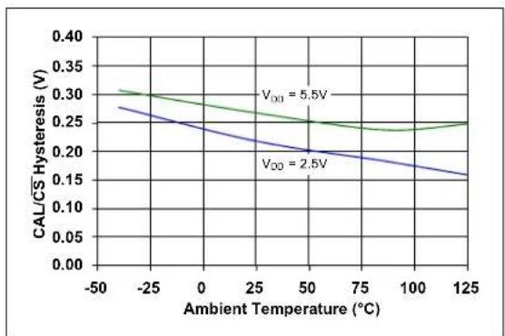 Microchip MCP652 - Calibration and Chip Select Response - 2