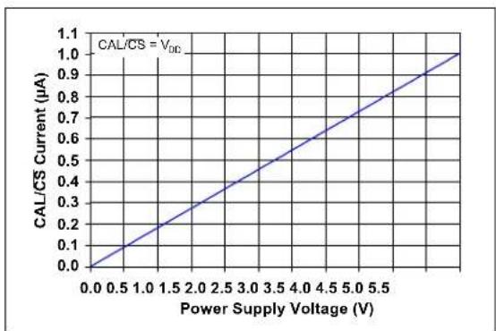 Microchip MCP652 - Calibration and Chip Select Response - 1