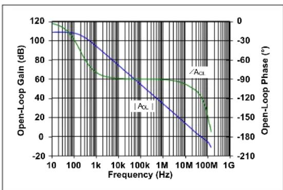Microchip MCP652 - Frequency Response - 3