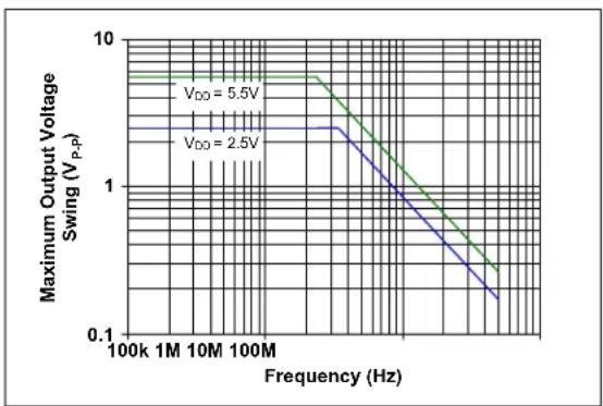 Microchip MCP652 - Time Response - 7