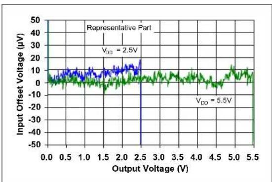 Microchip MCP652 - DC Signal Inputs - 4