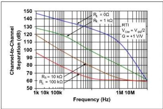 Microchip MCP652 - Frequency Response - 8