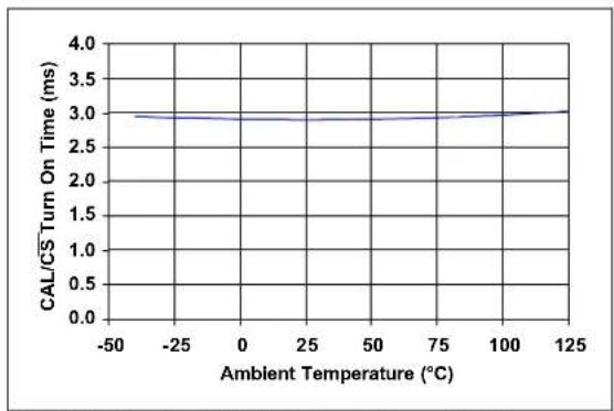 Microchip MCP652 - Calibration and Chip Select Response - 4