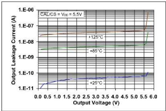 Microchip MCP652 - Calibration and Chip Select Response - 8