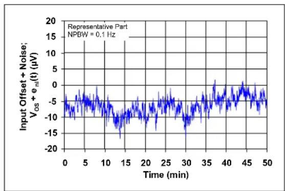 Microchip MCP652 - Input Noise and Distortion - 2